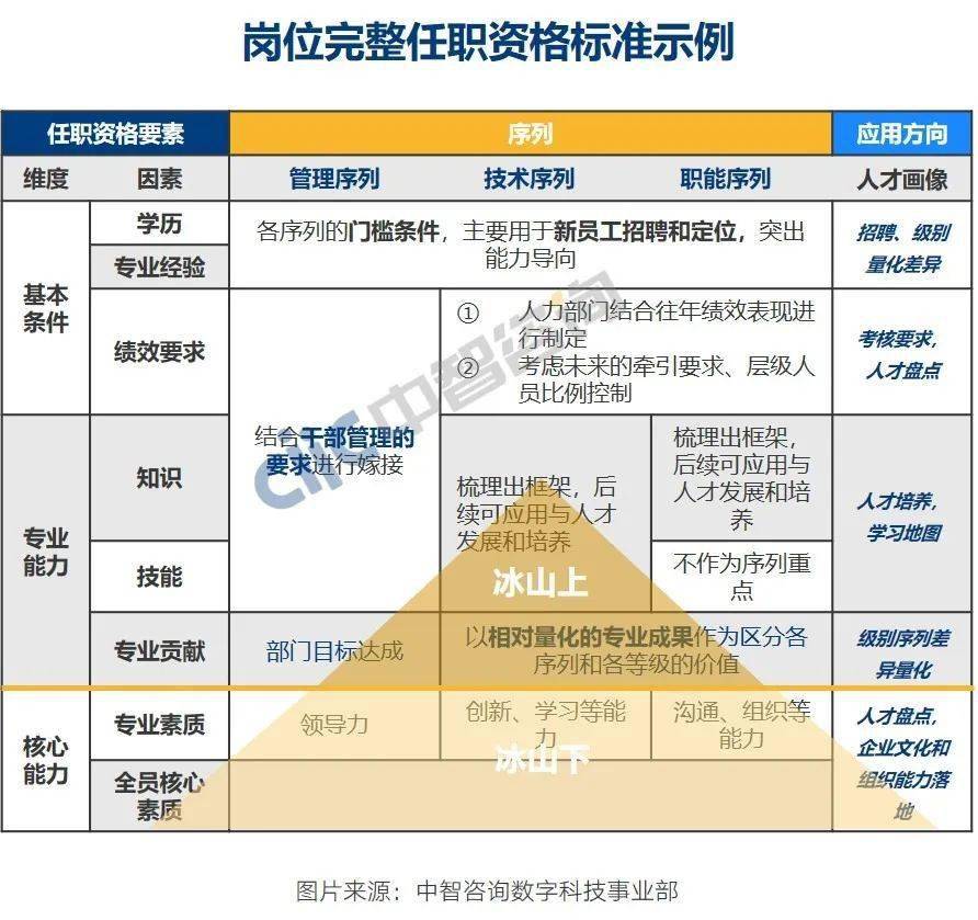 科技企业任职资格体系建设的三大关键点中智观察