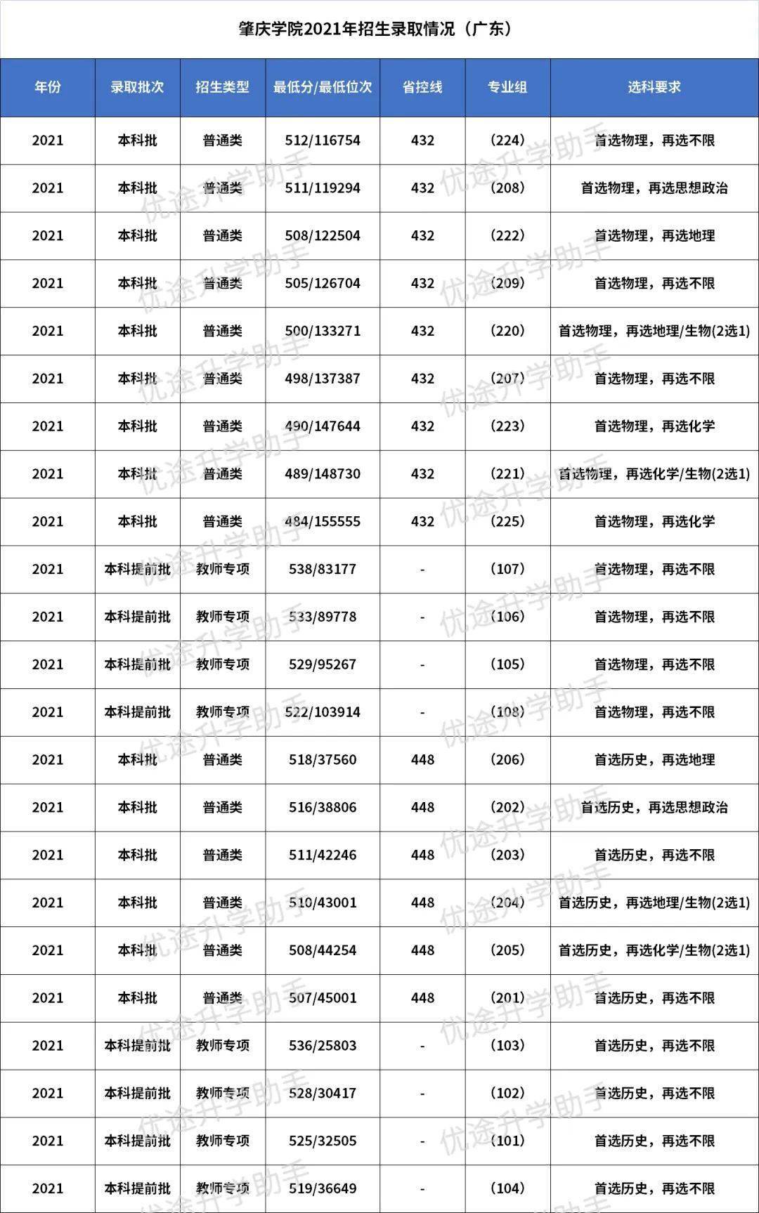 肇庆学院2022年夏季高考招生章程及2021年广东省录取分数线