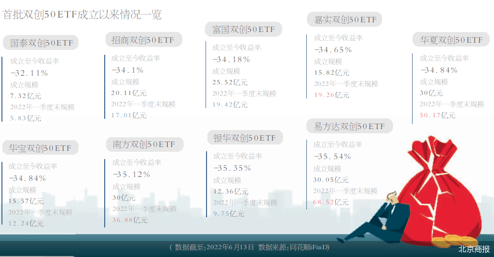 双创50etf获批周年头啖汤不乐观