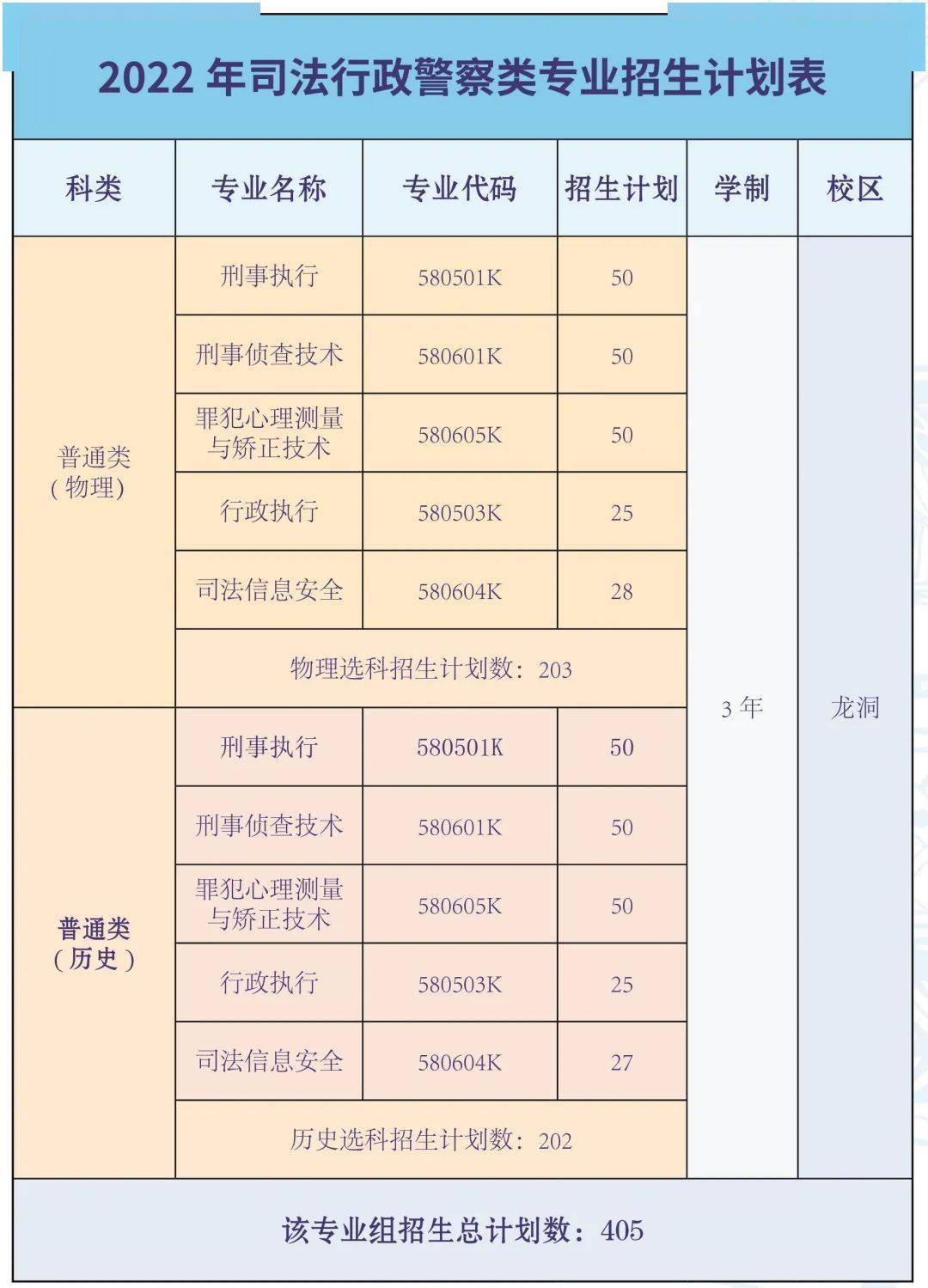 廣司警夏季招生計劃公佈退出提前批招生不需政審體檢體測附各專業往年