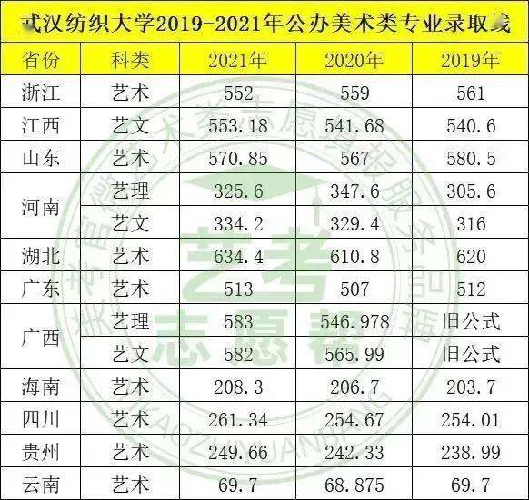 武汉纺织大学学费图片