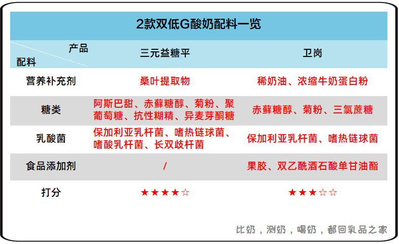 發酵乳國標規定酸奶的奶基含量應≥80%,只有衛崗標註了奶基含量,且