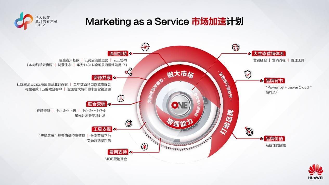 華為張鵬雲生態夥伴營銷方式需升級marketingasaservice攜手夥伴做大