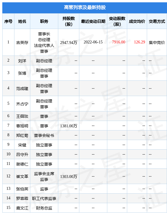 经纬恒润：6月15日公司高管吉英存增持公司股份合计7916股_评级_融资融券_高管增