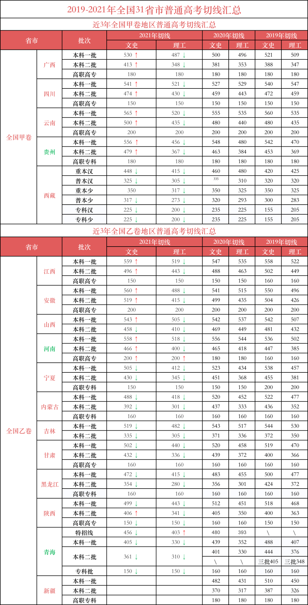 福建高考分数线2022(福建高考分数线2022年公布)