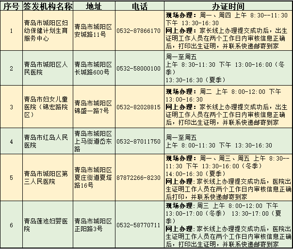 收藏城阳区出生医学证明各签发机构办证时间及咨询电话