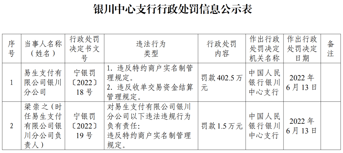易生支付再收央行罚单 银川分公司因两宗违法行为被罚402万