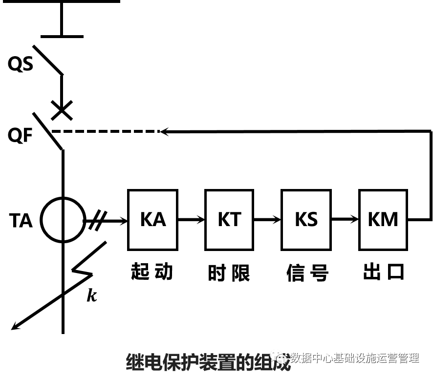 进行以上的测量,逻辑判断,执行等任务,继电保护装置需要与高压设备