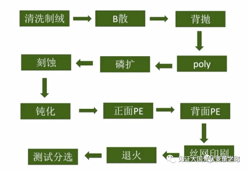 topcon 電池要點總結_效率_問題_工藝