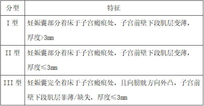 根据超声检查,妊娠囊生长方向与侵及子宫前壁深度,瘢痕妊娠可以分为3