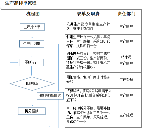 非常全的鈑金廠作業流程及各種表格彙總,收藏好!_訂單_圖紙_生產部