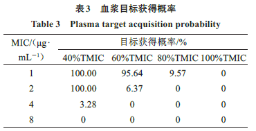 美羅培南在化膿性腦膜炎新生兒血漿和腦脊液中藥動學和藥效學的關聯