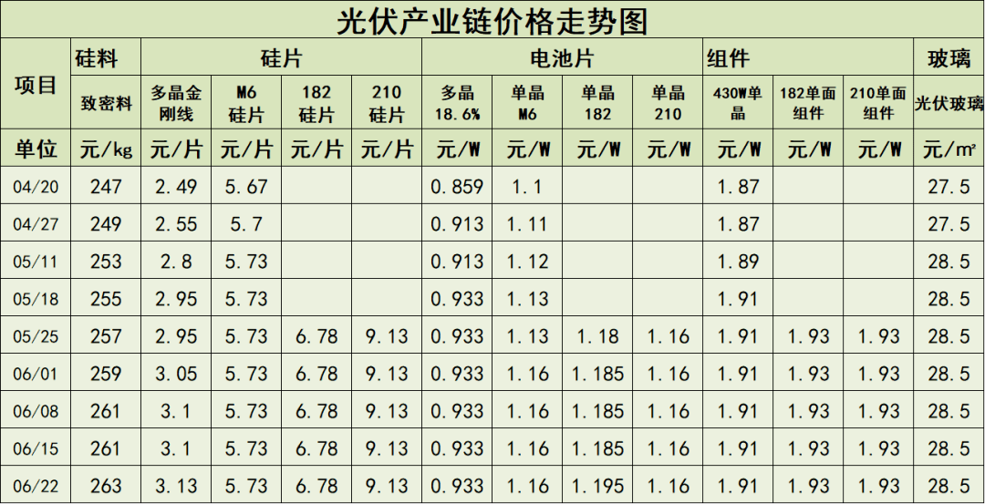 光伏产业链最新价格信息