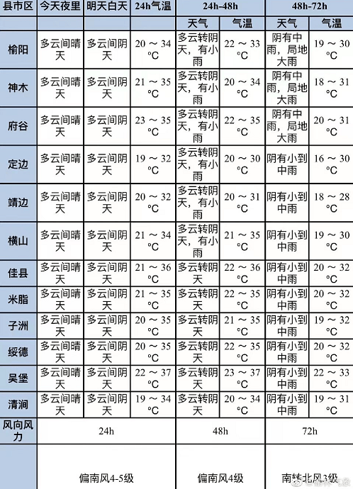 榆林天气预报15天查询图片