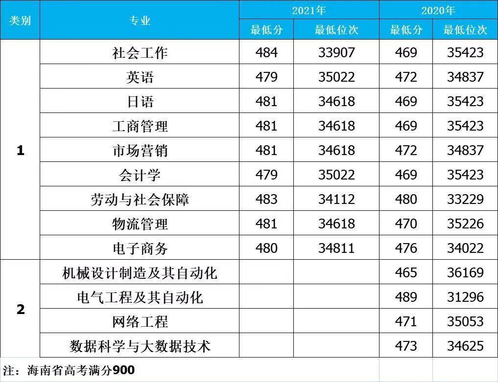 速看大連科技學院分省分專業錄取分數位次參照表本科