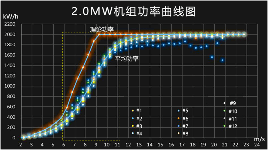 表明,全场20余台机组中,过半机组在全风速段的功率曲线均低于理论曲线