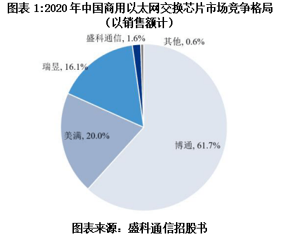 盛科通信明日上会扣非后亏损持续扩大主打产品2021年降价54