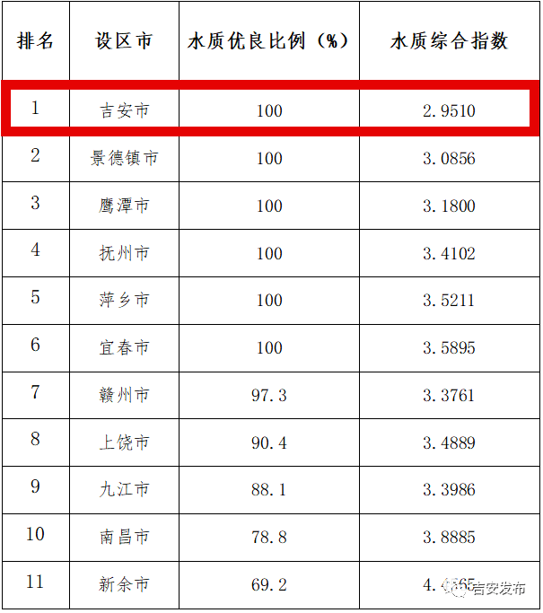 11个设区市国考断面水质优良比例排名为:吉安市,景德镇市,鹰潭市,赣州