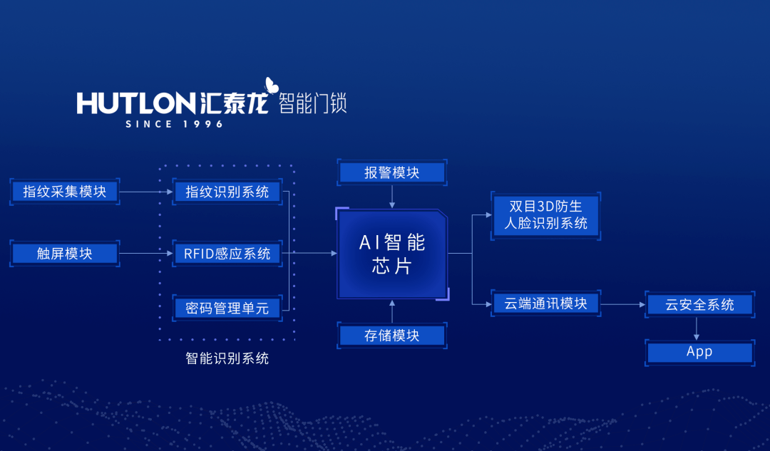 智能家居up峰會匯泰龍d1pro人臉可視貓眼全自動智能鎖