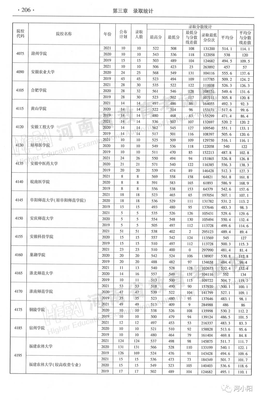 报考必看河南省近三年本科二批录取情况来了