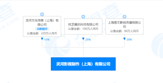 2016年,曾與慈文傳媒深度合作的白一驄成立靈河文化,慈文傳媒持有靈河