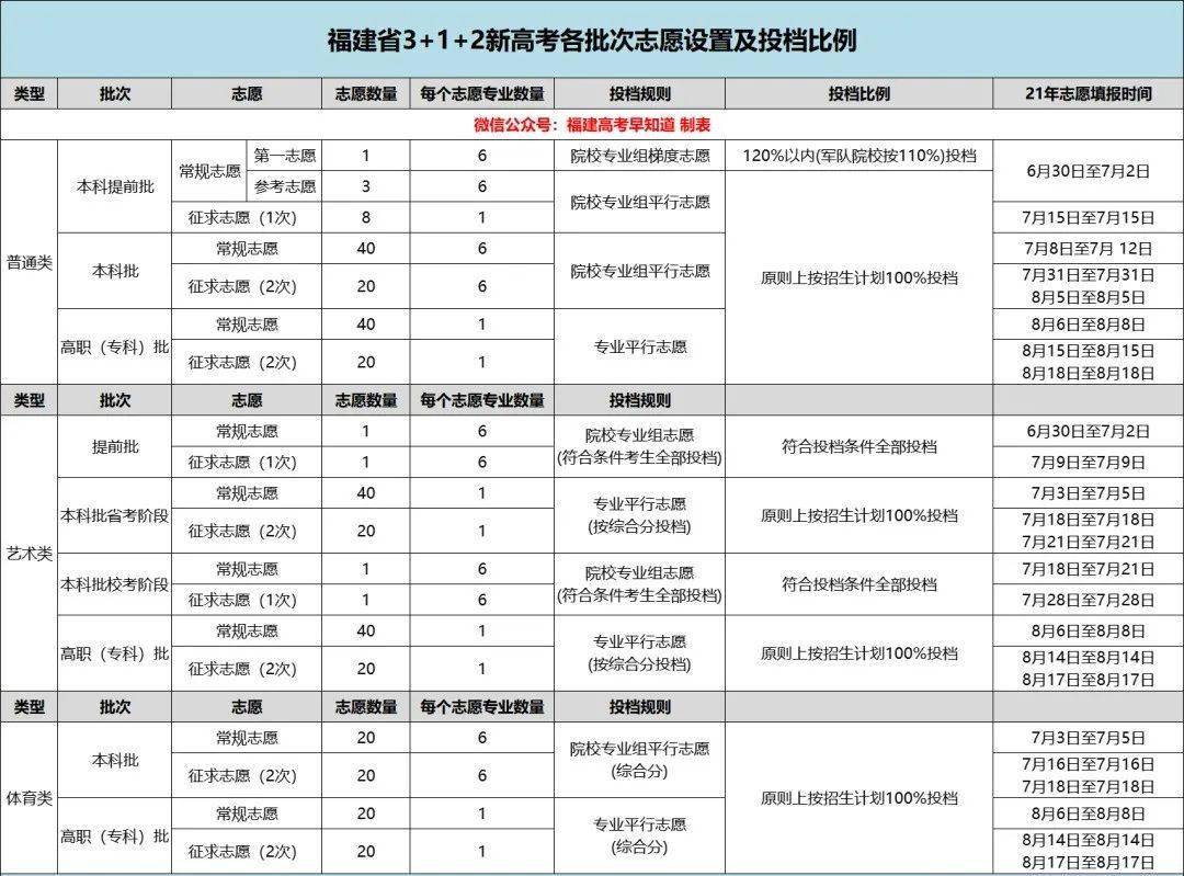 福建2022年高考志愿填报时间及录取规则公布!_时止_常规_本科