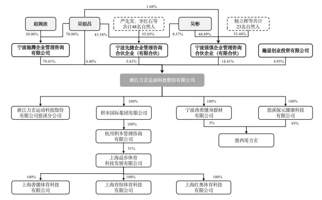 迪卡侬背后的健身生意,年收35亿的健身器材出口大卖要上市了|IPO观察