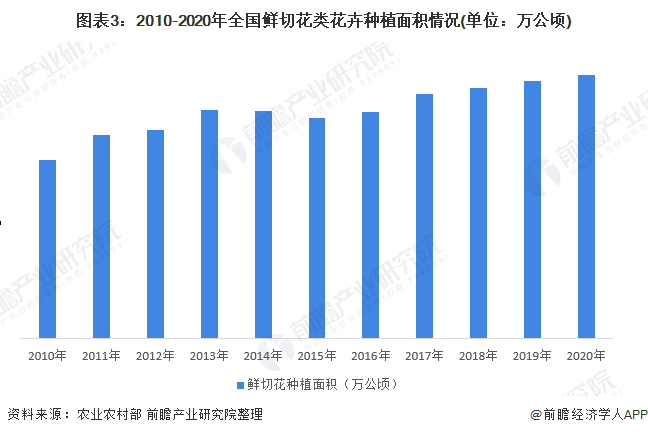 2022年中国鲜切花卉行业发展现状及市场规模分析 市场需求量增加明显(图3)