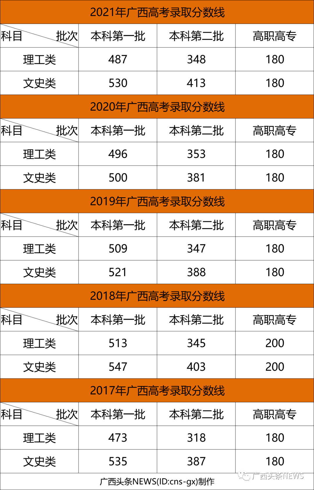 廣西高考分數線公佈!