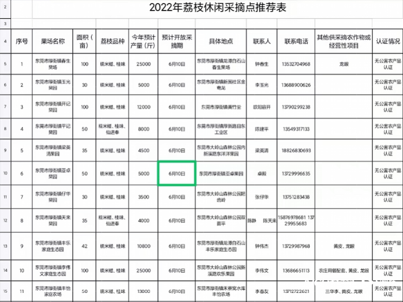 攻略收好！东莞厚街发布5条荔枝旅游线路及24个采摘点