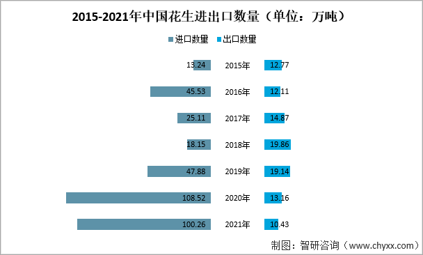21年中国花生市场供需及进出口贸易分析 我国花生表观需求量达1909 8万吨 图 智研 种植 花生
