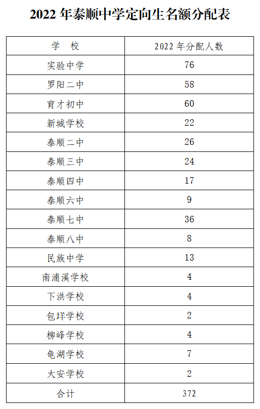 根據《溫州市教育局關於做好2022年高中階段學校招生錄取工作的通知》