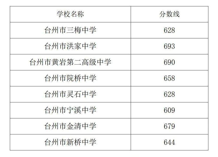 2022年臺州市區普高錄取分數線揭曉(二,三,四,五,六批)_黃巖區_椒江區