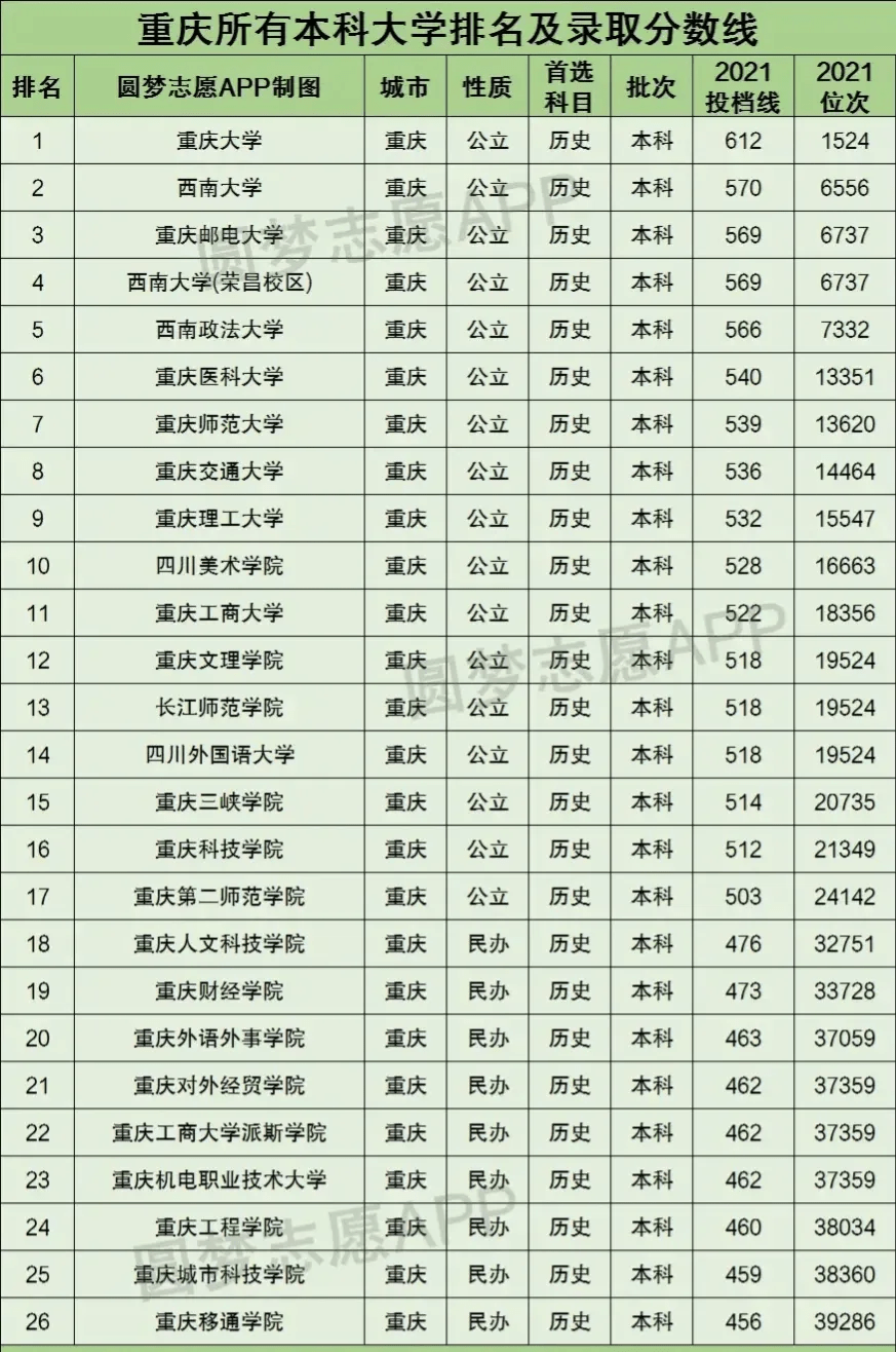 2022年重慶高考分數線劃定一本歷史類493分物理類476分