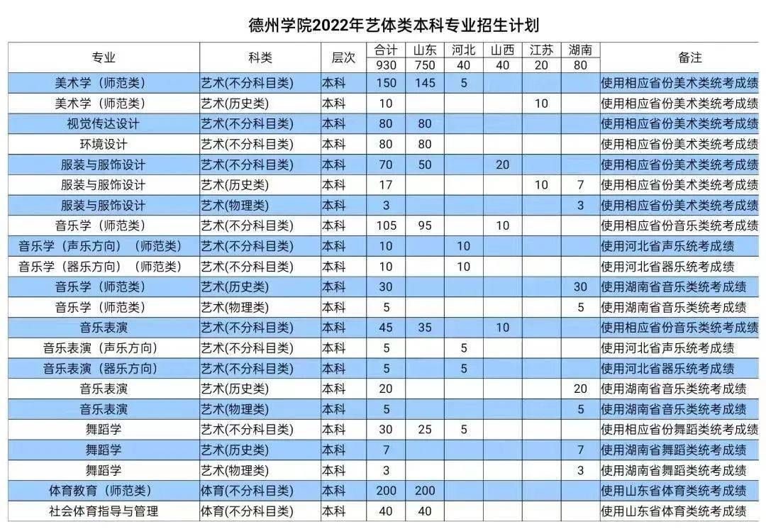 招生計劃來啦山東大學威海校區煙臺大學德州學院濰坊醫學院