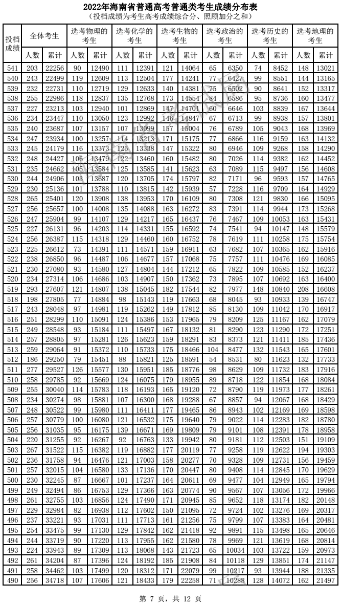 2022年海南高考成绩