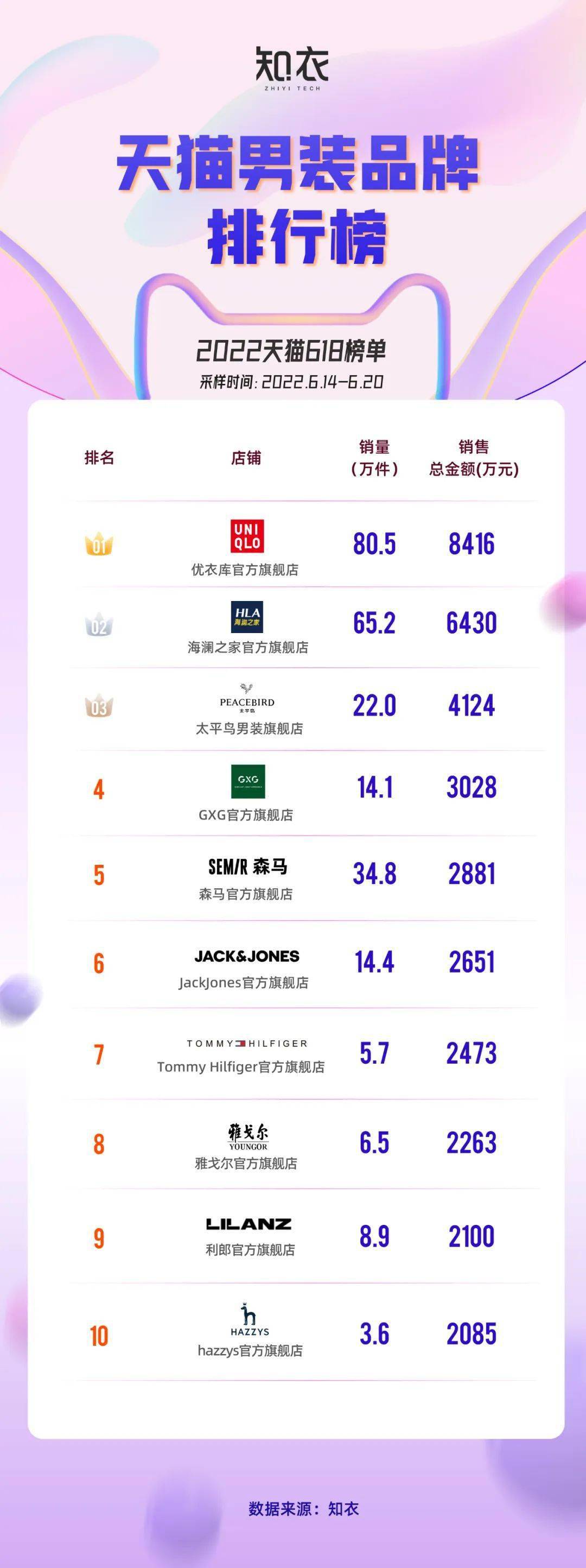 天猫、淘宝618服装品牌排行榜暴露了什么？