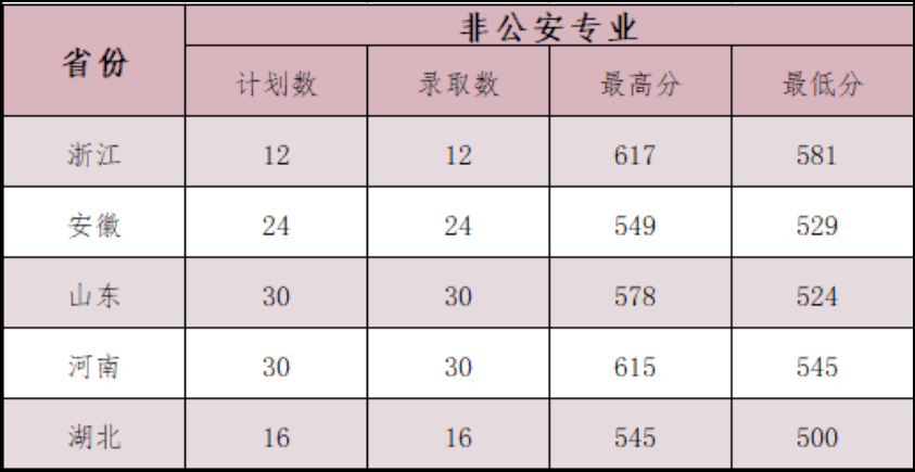 最新67全国26所警校录取分数线汇总附2022年警校报考指南