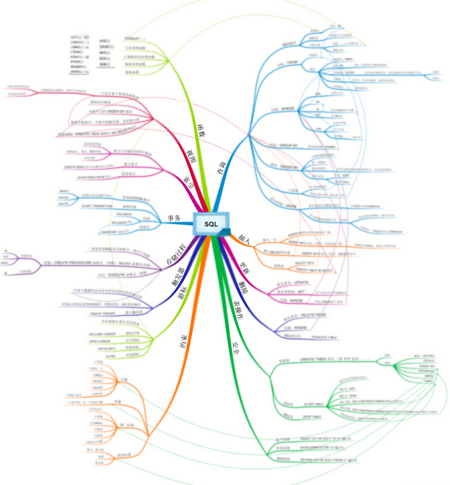 回覆【sql】即可領取sql學習路徑思維導圖部分內容sql數據分析常用