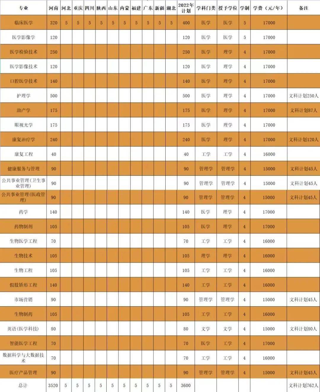 新乡医学院三全学院近几年录取线是多少?今年计划招生7991人!