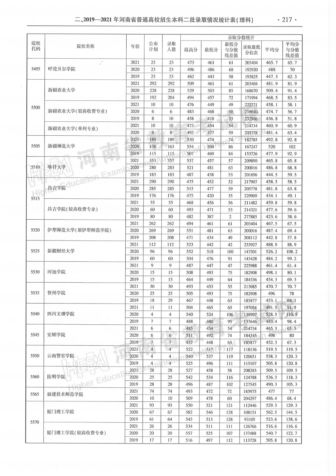 必看河南省近三年本科二批录取情况统计表来了