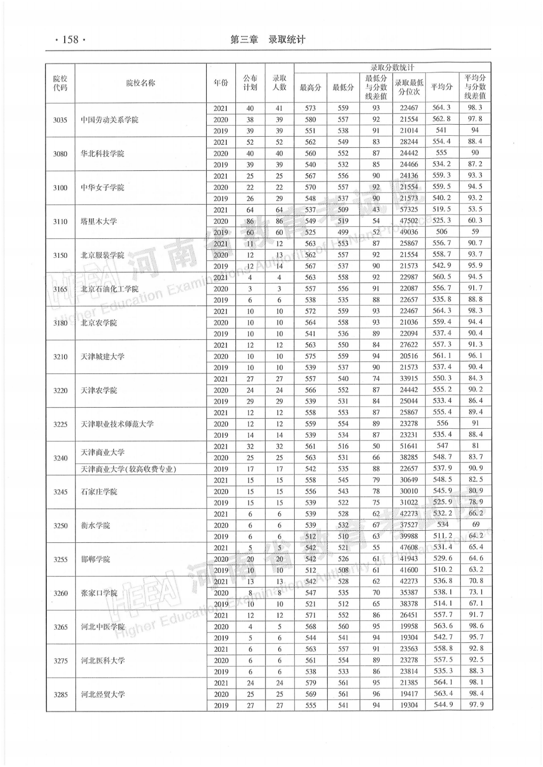 必看河南省近三年本科二批录取情况统计表来了