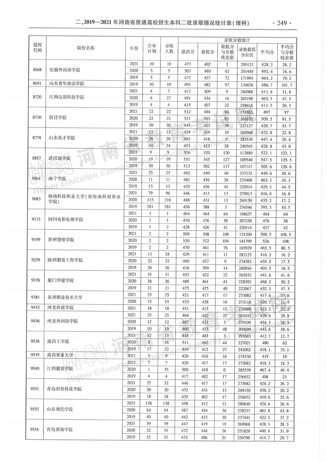 必看河南省近三年本科二批录取情况统计表来了