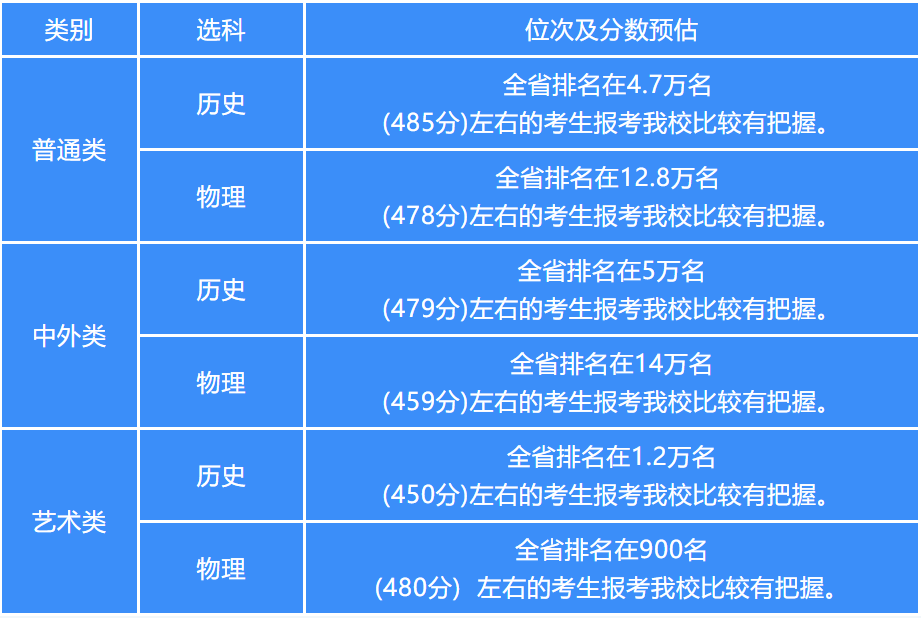 南京大學(xué)預(yù)估錄取分?jǐn)?shù)線_江蘇理工學(xué)院分?jǐn)?shù)線_江蘇高校錄取分?jǐn)?shù)線