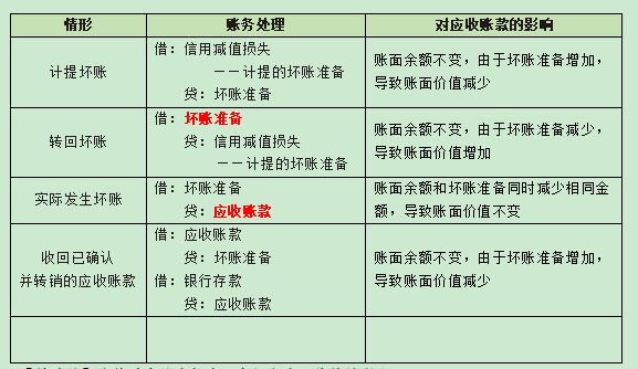 壞賬準備