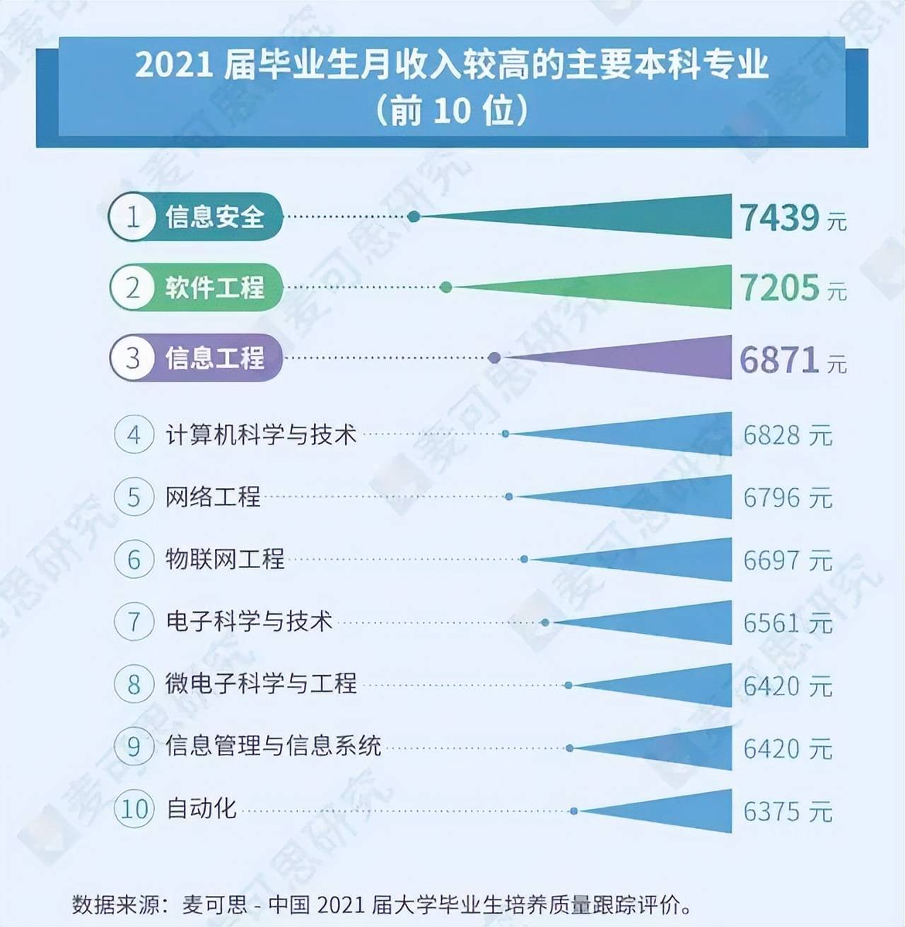 2022年中国大学生就业报告出炉广西就业率最高的专业是