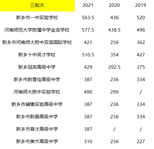 錄取最低控制線387分//焦作市公辦普通高中最低錄取分數線為455分民