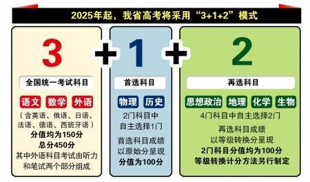 25年起不分文理科采用 3 1 2 模式 考试 科目 高考