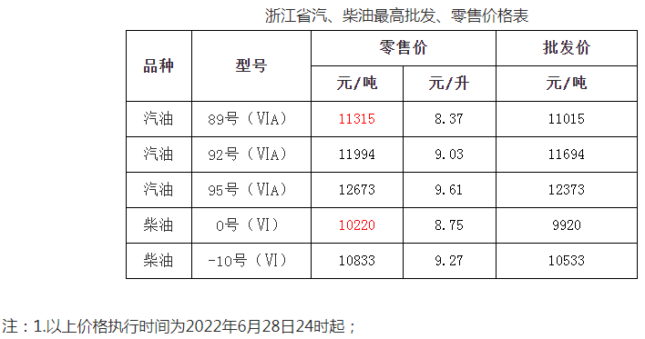 自2022年6月29日凌晨起,全國加油站統一下調零售價格,調價金額為:汽