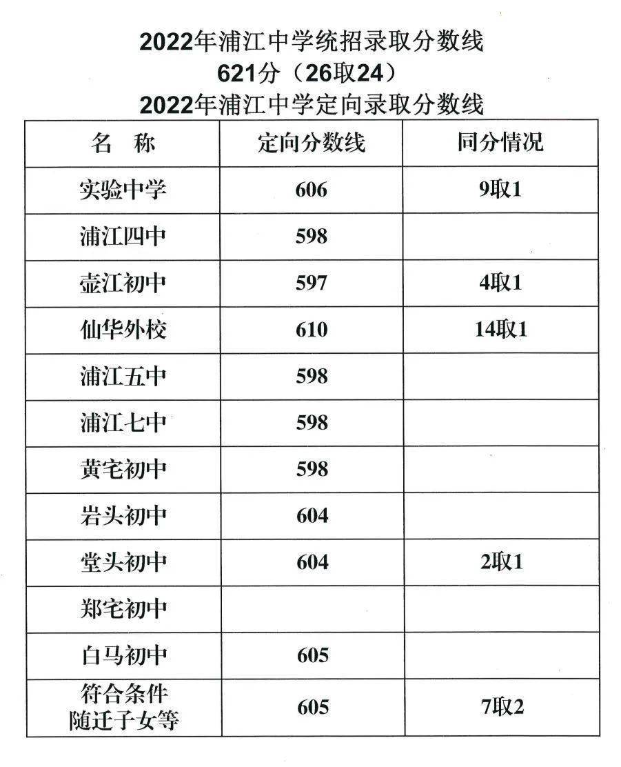 (指普通高中最低錄取控制分數線)邛崍市崇州一,重點計劃:1,崇慶中學